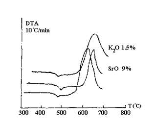 硅酸锂玻璃DTA曲线