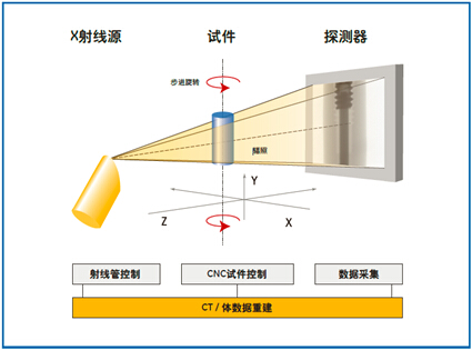 三维X射线扫描