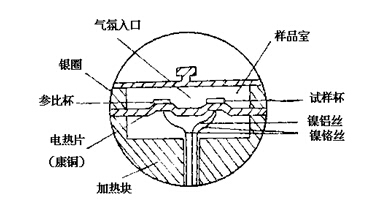 热流式差示扫描量热法