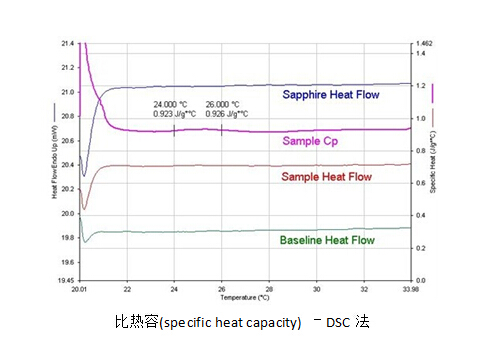 DSC测试曲线分析
