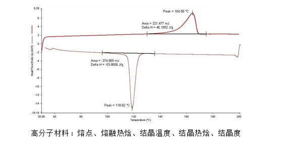 高分子材料：熔点、熔融热焓、结晶温度、结晶热焓、结晶度