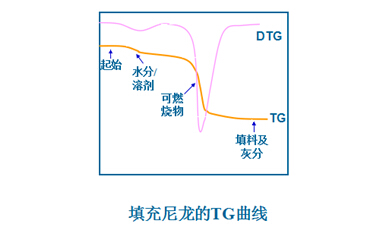 热重实验的曲线解析