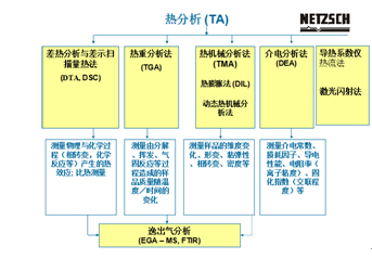 热分析技术