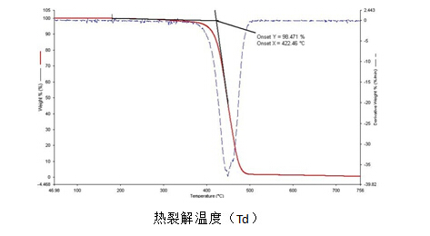 TGA分析曲线