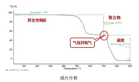 成分分析