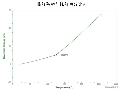 玻璃化转变温度