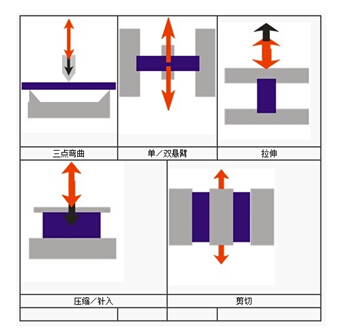 DMA 形变模式