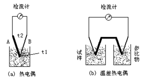 差热分析