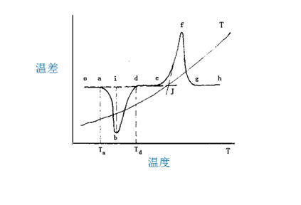 差热分析曲线